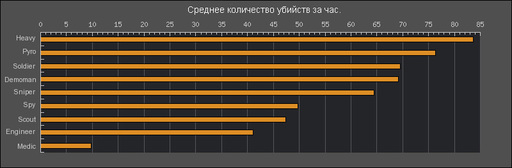 Team Fortress 2 - Статистика от Valve 10.05.2009 - 17.05.2009